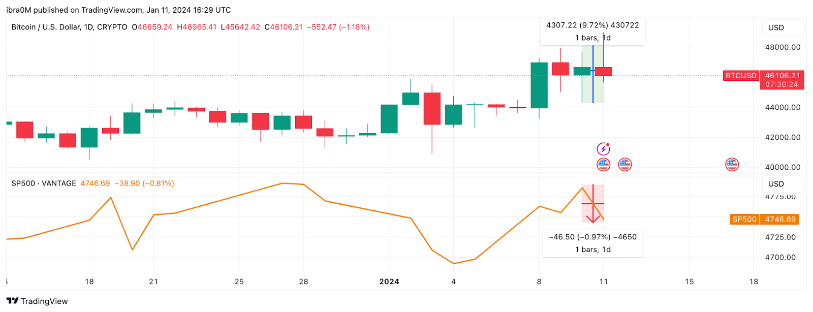 US CPI data adds bullish pressure to Bitcoin price action - 1