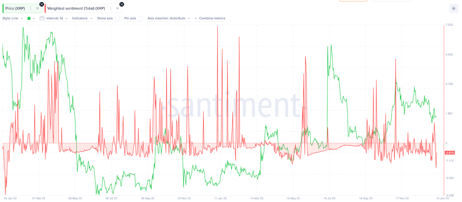 Ripple (XRP) Weighted Sentiment vs Price