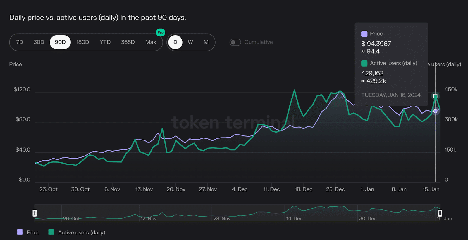 Solana (SOL) daily active addresses vs. price