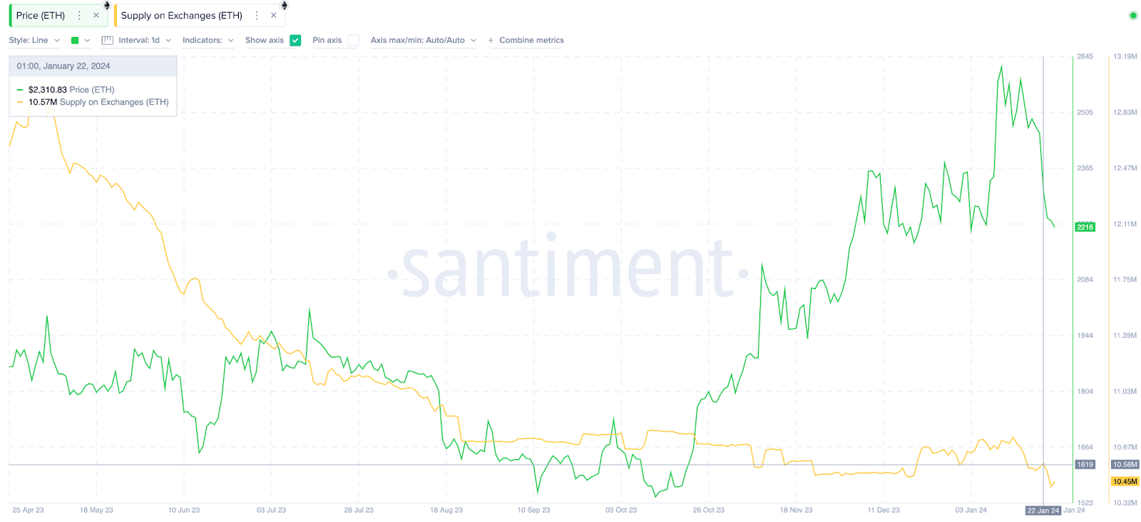 Ethereum (ETH) Supply on exchanges vs. Price