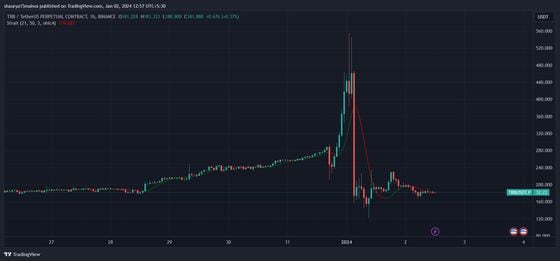 TRB prices dropped from 0 to under 0 within hours. (TradingView)