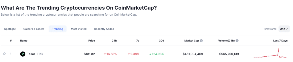 Tellor continues trending despite another 16.6% hit - 1