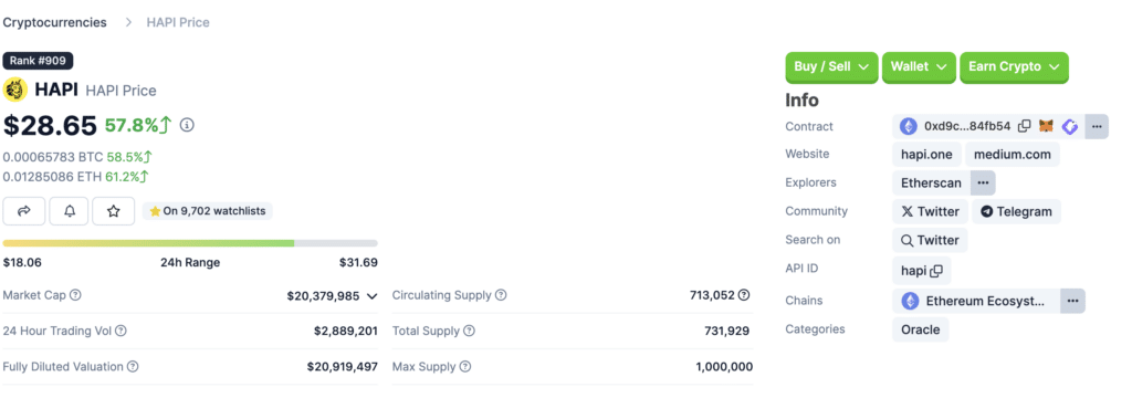 HAPI surges 57% following 2024 roadmap unveil - 1