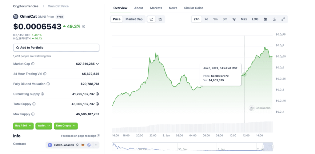 CoinGecko: Omnicat reports 49% price surge - 1