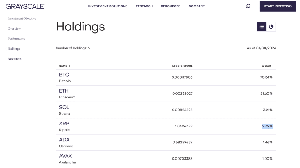 Grayscale re-adds Ripple (XRP) to GDLC index fund, Jan. 2024