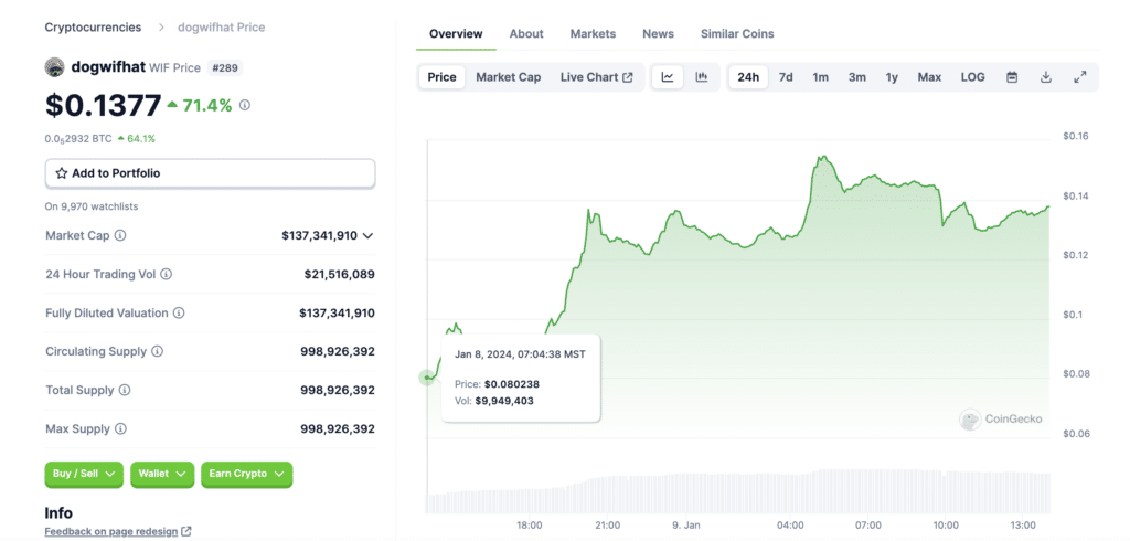 Dogwifhat soars 71%, becomes 9th largest memecoin - 1