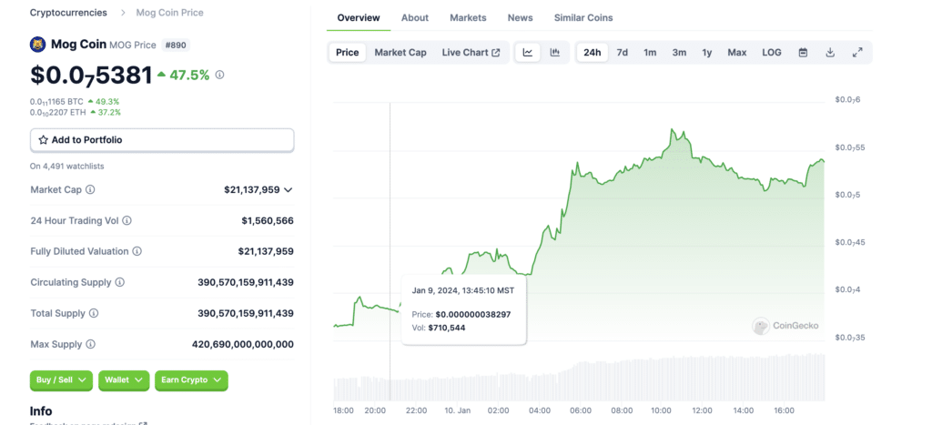 MOG Coin sees 47.5% gain as ETF deadline approaches - 1