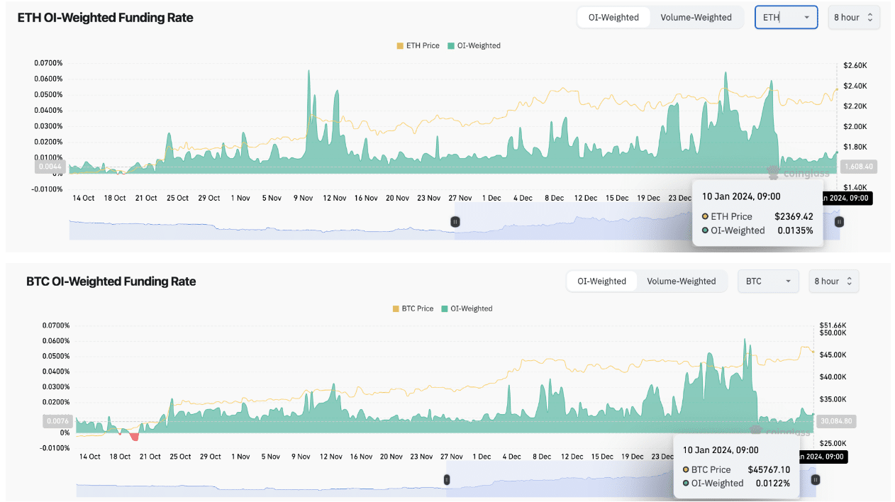 Ethereum (ETH) vs Bitcoin (BTC) Funding Rate