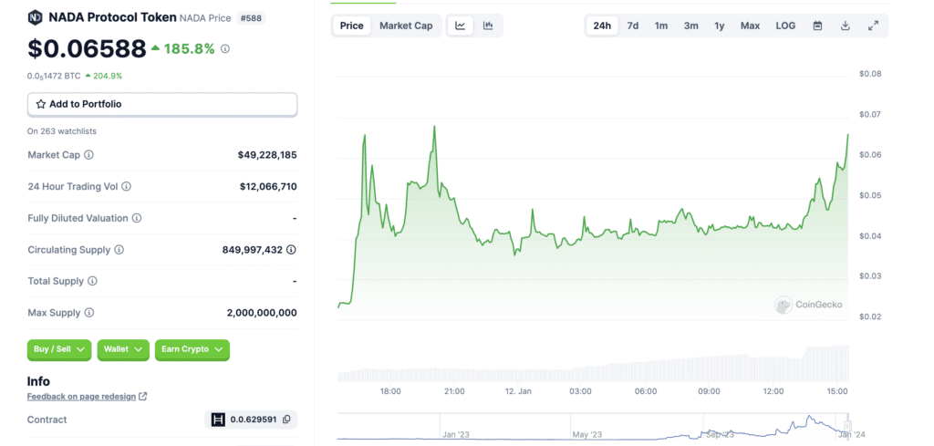 NADA boasts 185% gains following listing announcement - 1