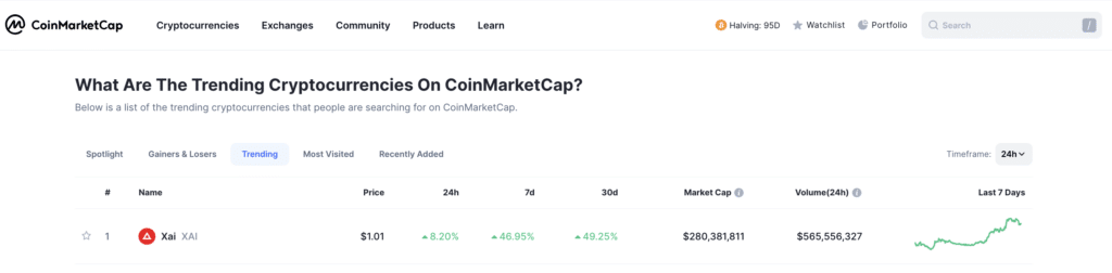 CoinMarketCap: game token Xai tops trending reports - 1