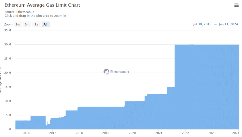 ETH developers voice concern over gas limit hike proposed by Vitalik Buterin - 1