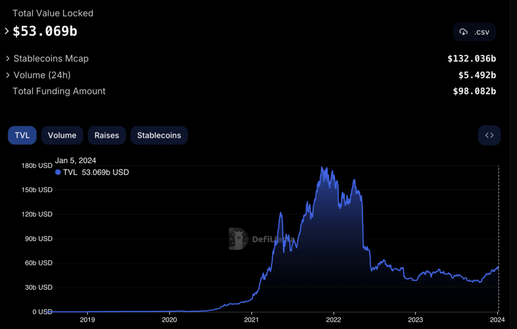 Ethereum Layer-2 TVL hits b, reaching all-time high - 2