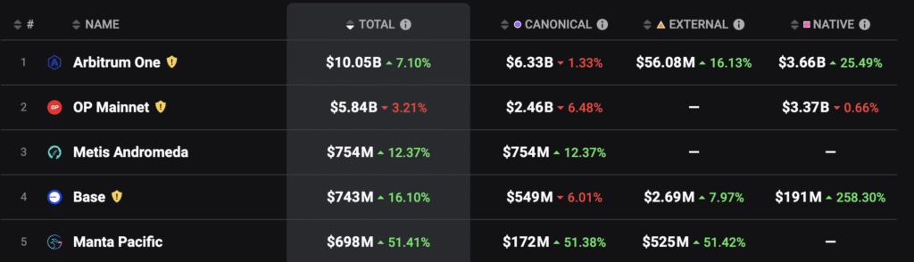 Ethereum Layer-2 TVL hits b, reaching all-time high - 3