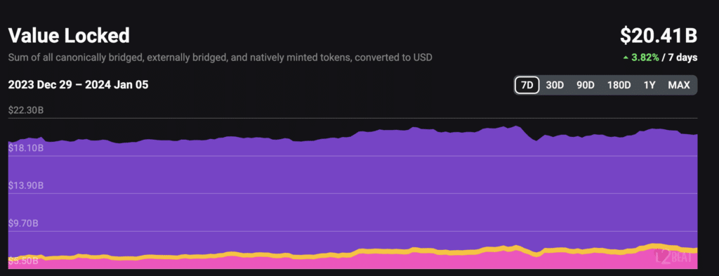 Ethereum Layer-2 TVL hits b, reaching all-time high - 1