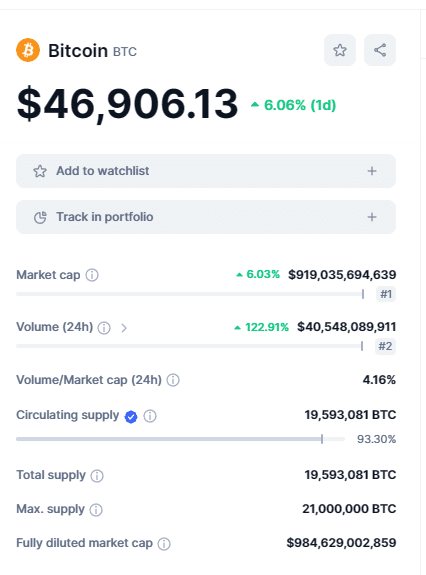 Bitcoin reaches k as trading volume soares nearly 120% - 1