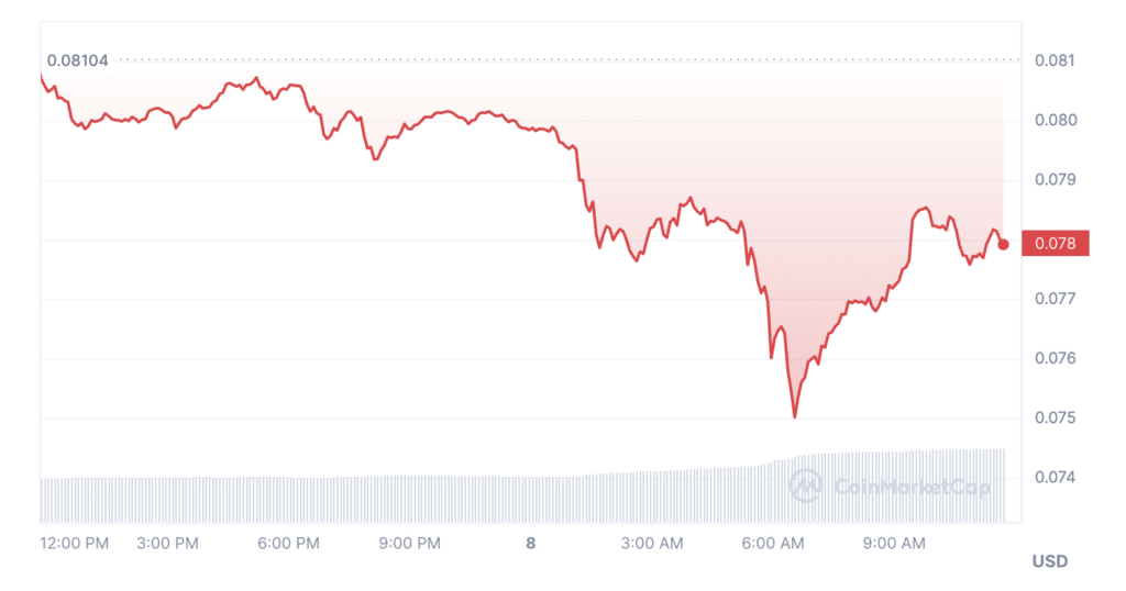 BTC and DOGE sent to Moon, Dogecoin's price sinks - 1