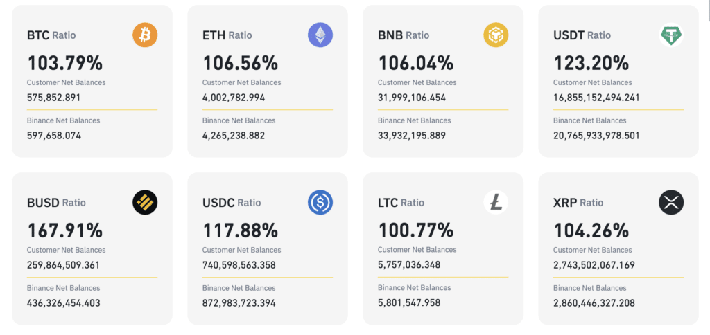 Binance releases Proof of Reserves audit, showing 100% backed assets - 1