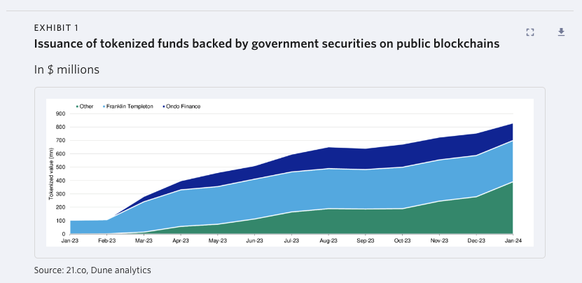 Moody's sees tokenized funds adoption as a sign of untapped market potential - 1