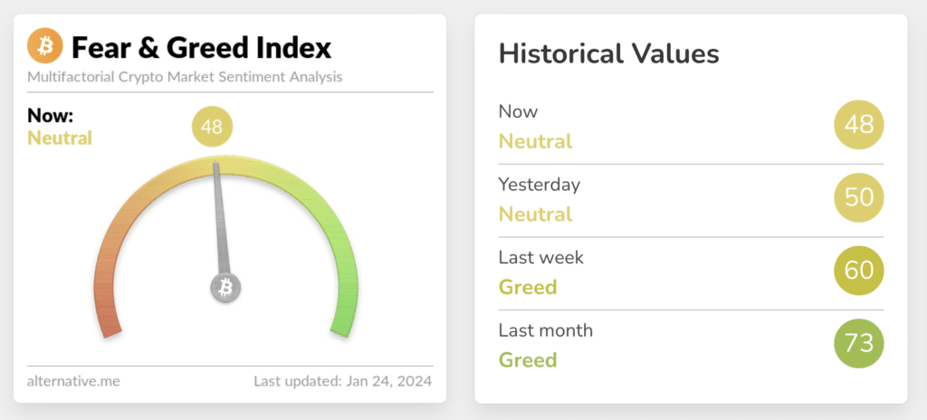 Crypto Fear and Greed Index drops to 100-day lows - 1