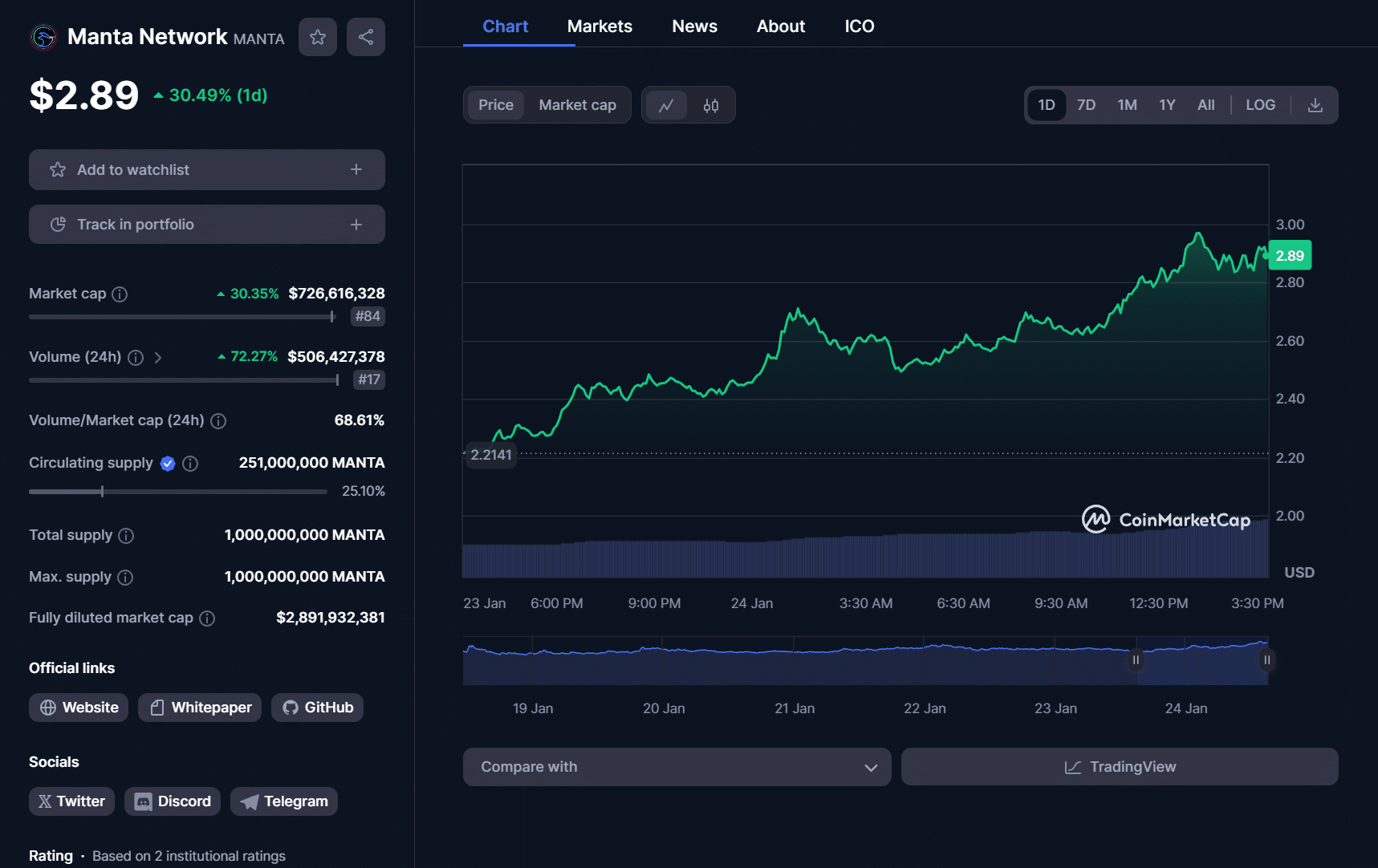 Manta gains 30% in 24 hours - 1