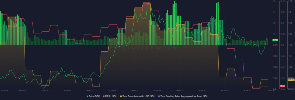 Solana surges 14%, closing the gap with BNB again - 1