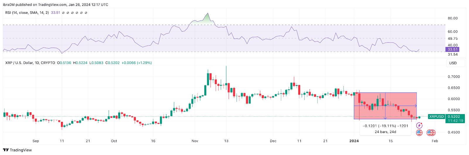 Ripple (XRP) Relative Strength Index vs. Price