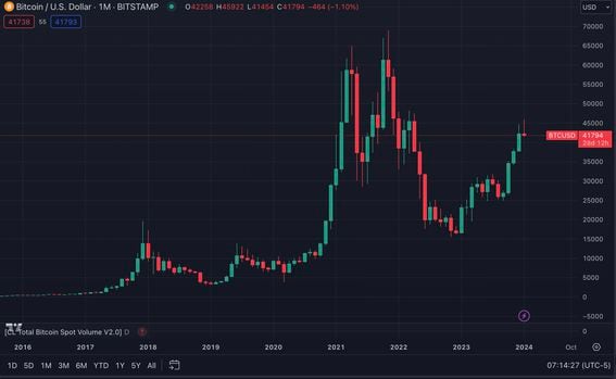 Biểu đồ hàng tháng của BTC (TradingView)