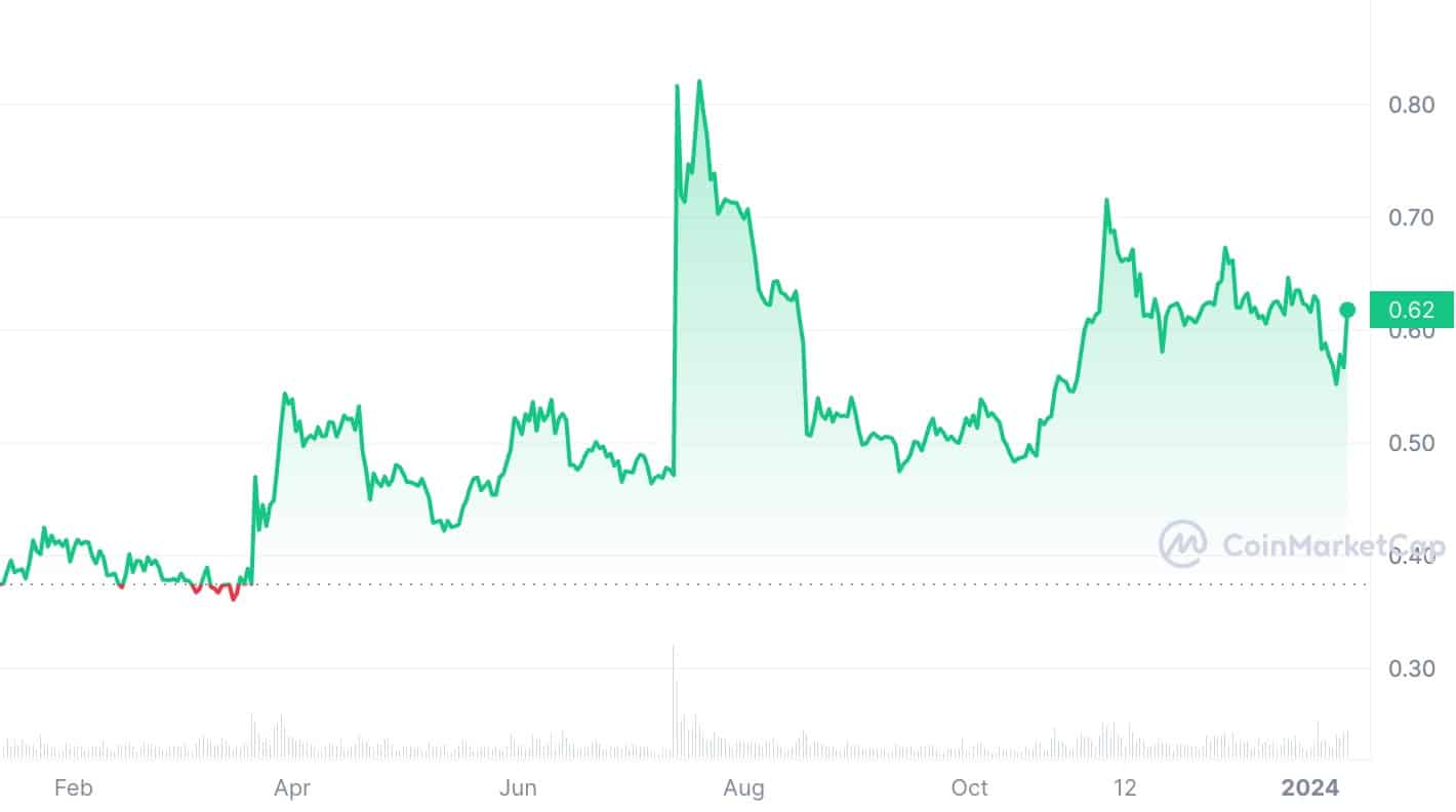 XRP price in 2023 | Source: CoinMarketCap