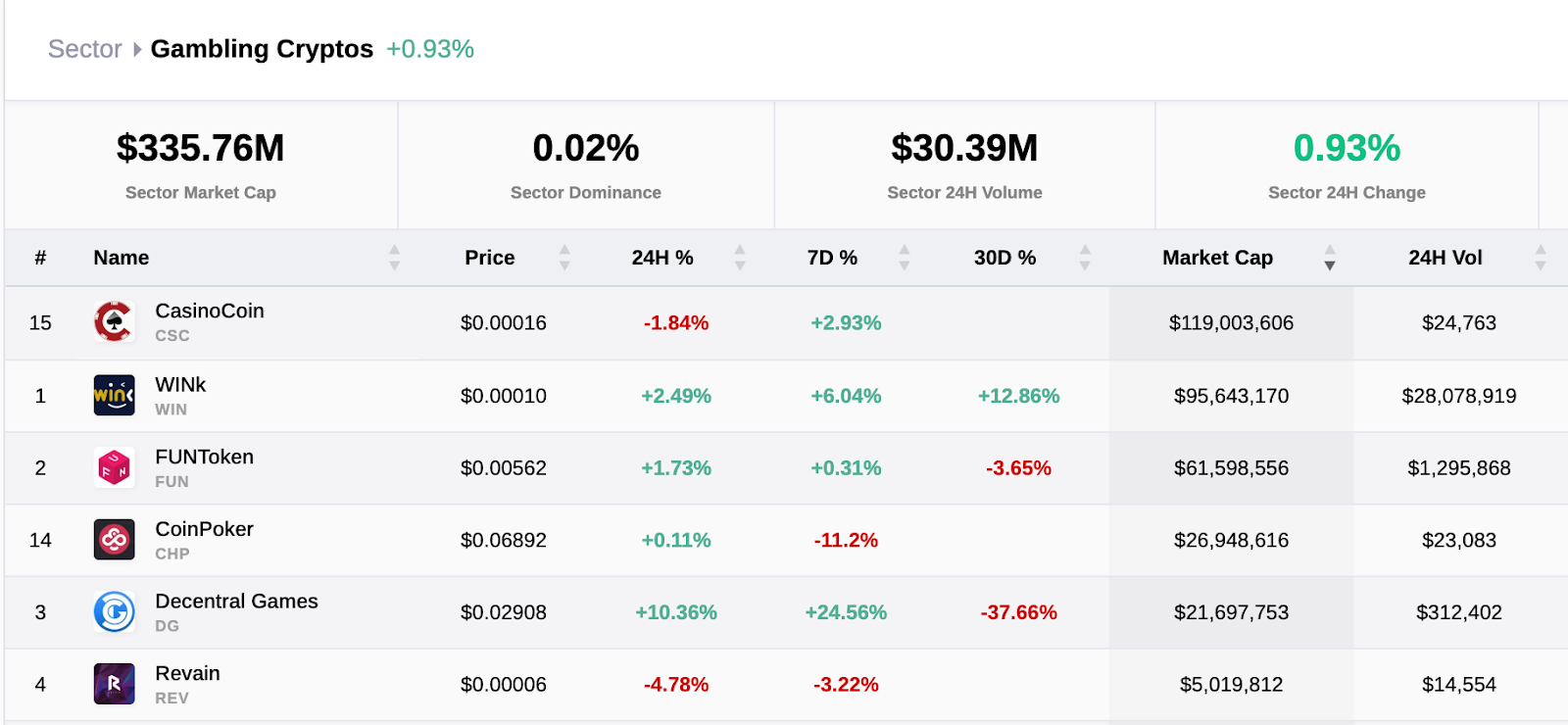 Top-ranked Crypto Gambling Tokens, February 2024