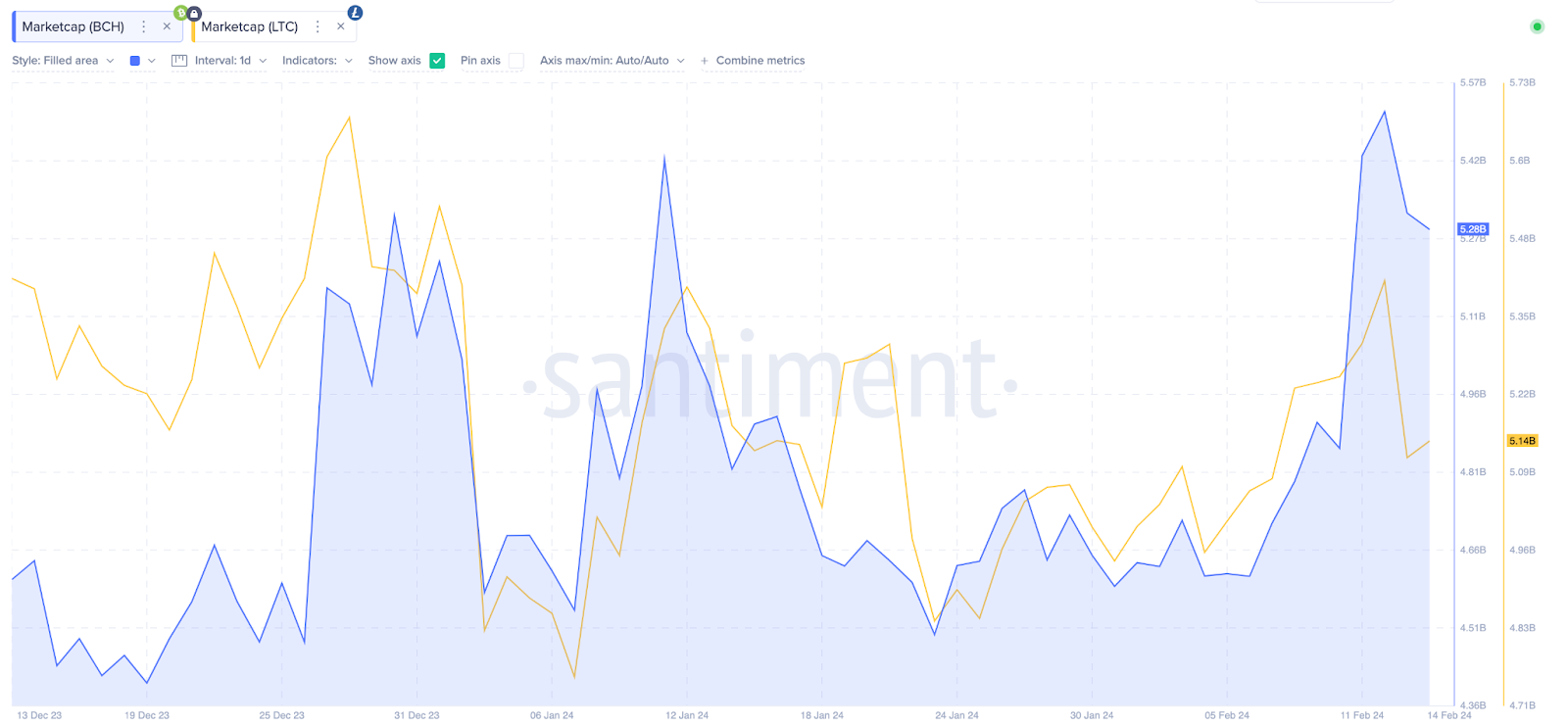 Bitcoin Cash (BCH) vs. Litecoin (LTC)