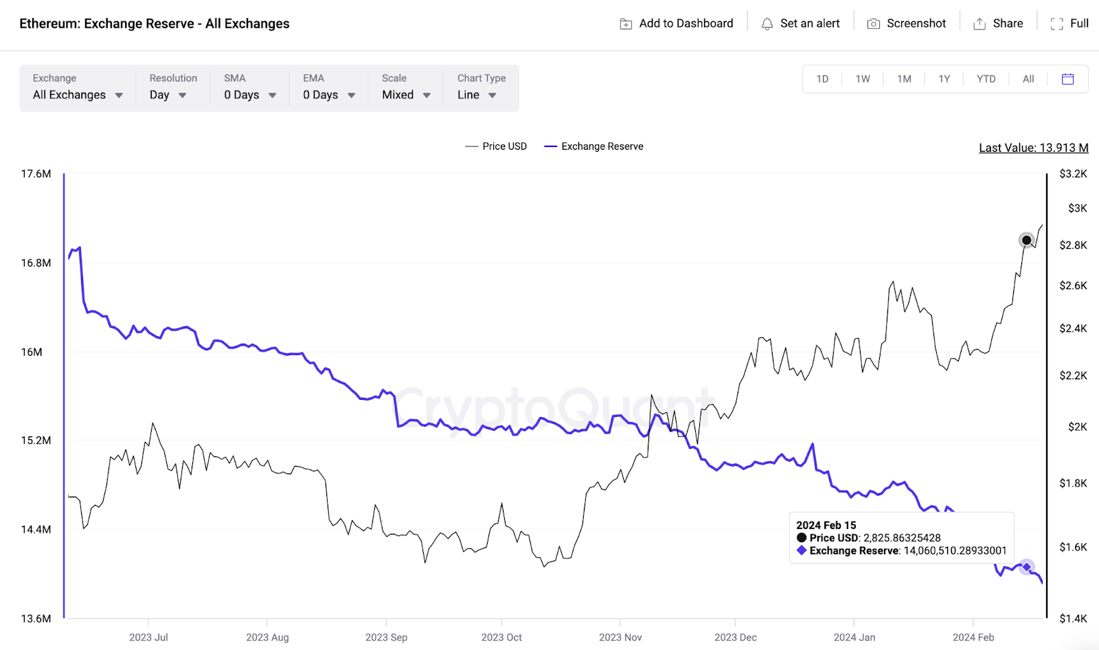 Ethereum (ETH) Exchange Reserves vs. Price