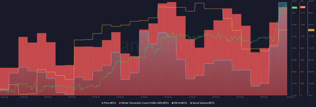 Bitcoin surpasses the k mark, whales on the way - 1