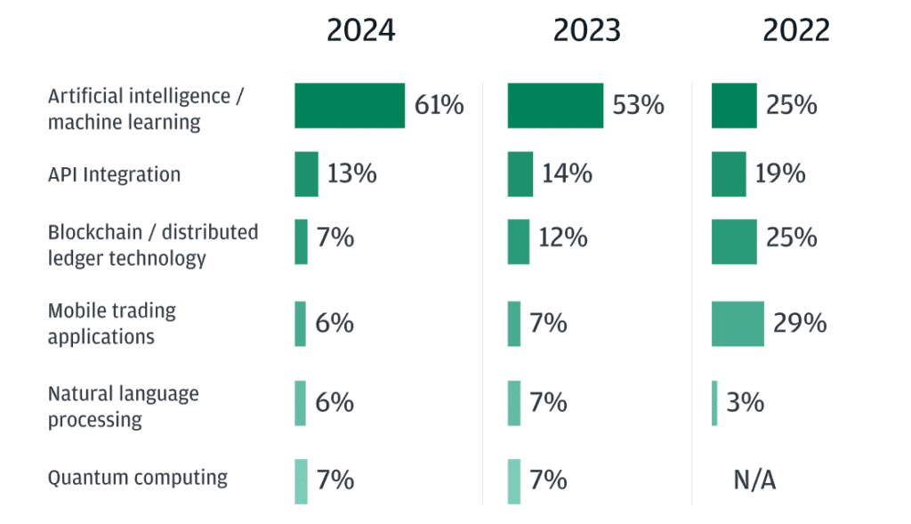 Less than 8% of institutional traders believe in blockchain, JPMorgan says - 1