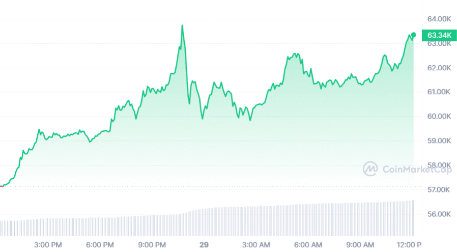 Solana climbs 13% to hit new yearly high, sparked by Dogwifhat memecoin momentum - 2