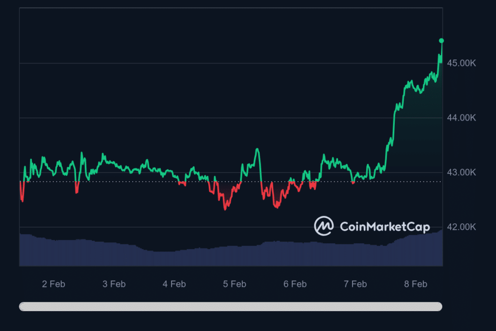 Bitcoin returns to k amid increased trading volume, positive market sentiment - 1