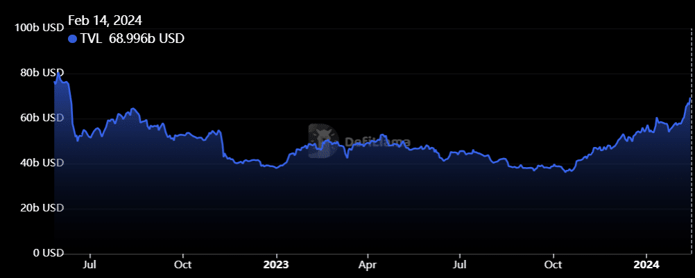 Defi TVL reaches 20-month highs with Ethereum dominating the scene - 1