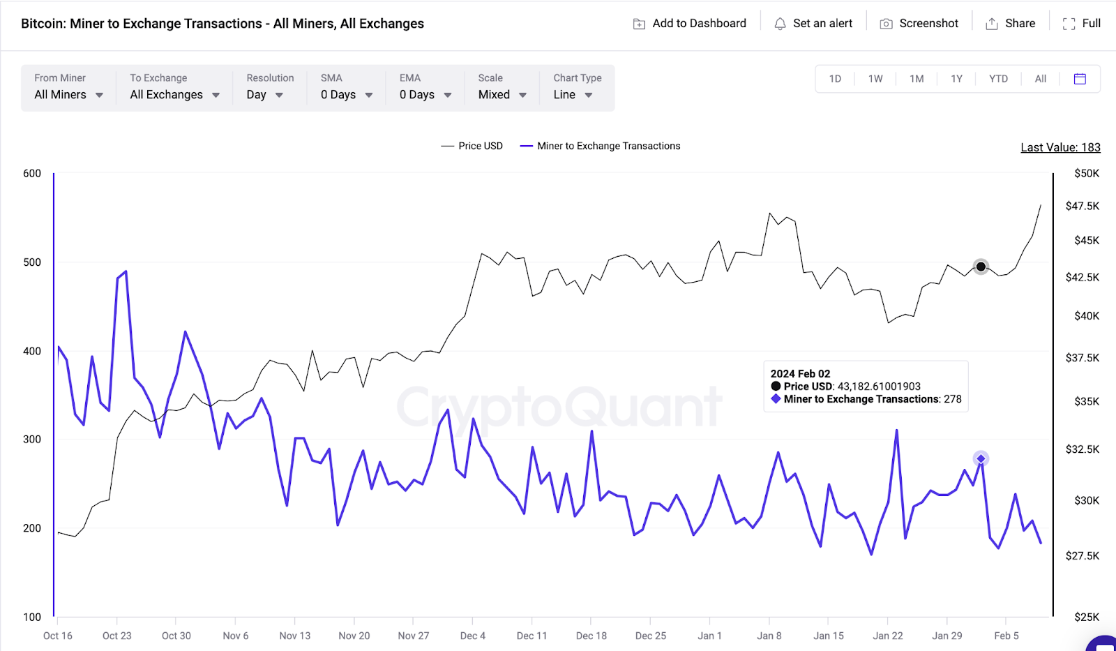 Bitcoin (BTC) Price vs. Miner to Exchange transactions