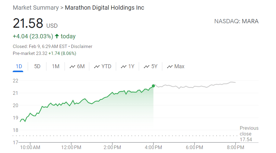 Bitcoin miner Marathon shares up 23% despite 42% production plunge - 1