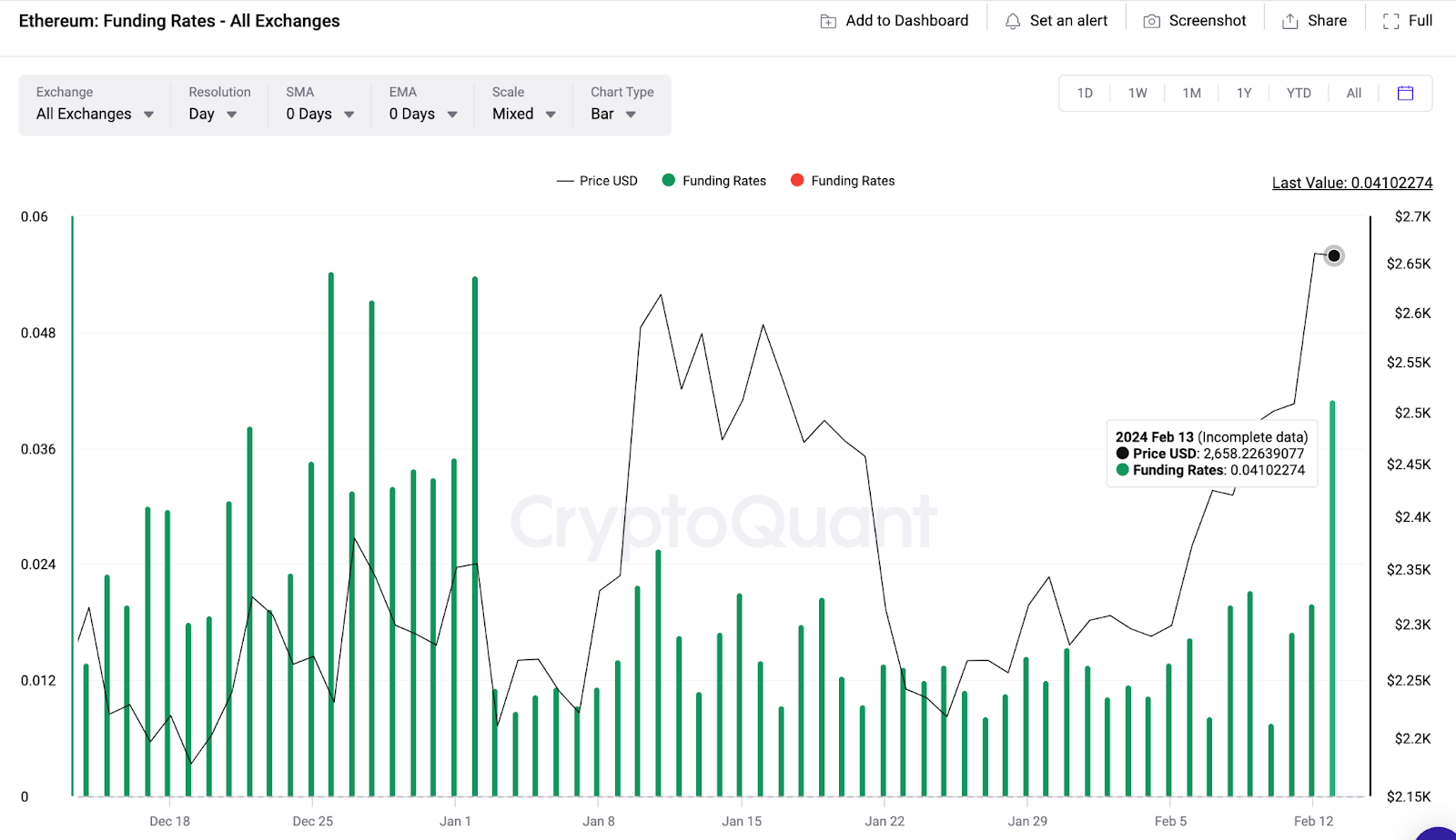 Ethereum (ETH) Funding Rate vs Price