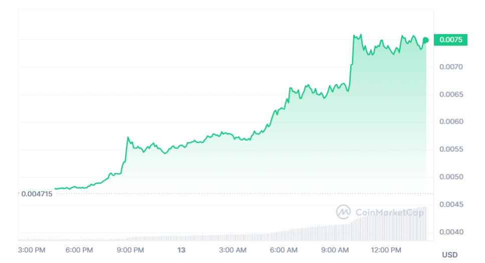 Nervos Network's CKB up 56% amid launch of RGB++ client for Bitcoin - 1