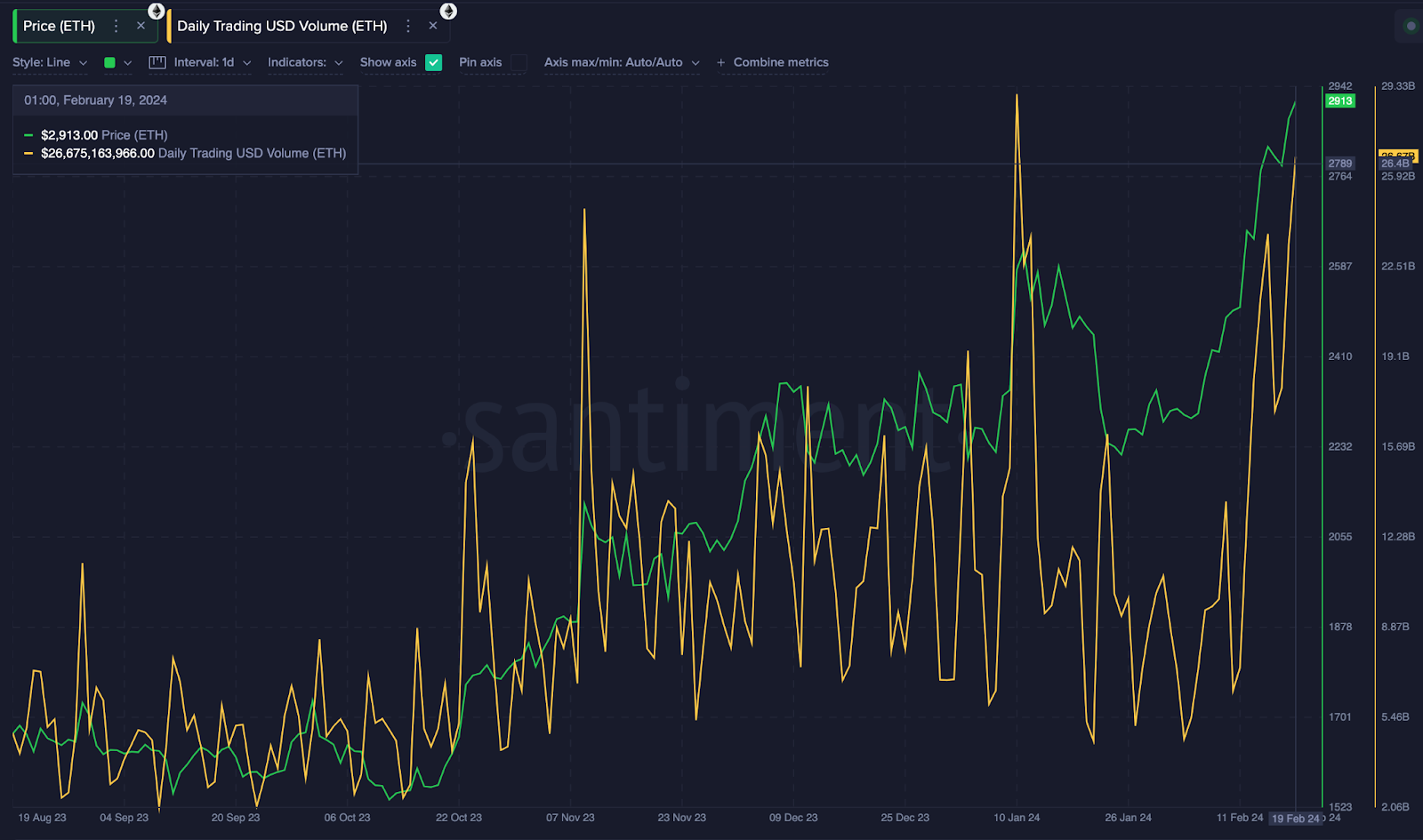 Ethereum (ETH) Trading Volume vs. Price