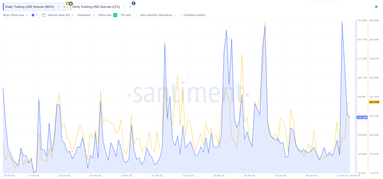 Bitcoin Cash vs. Litecoin (LTC) Trading Volume