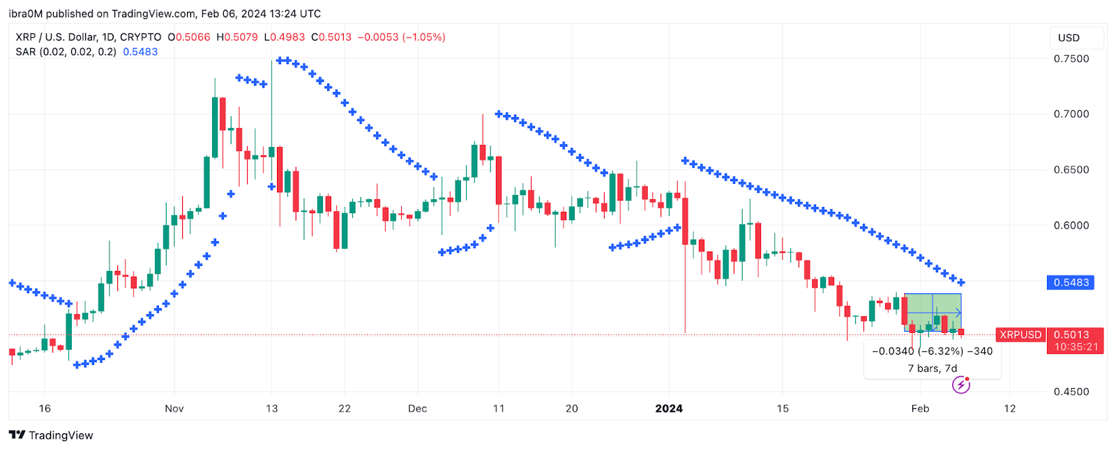 Ripple (XRP) Price Forecast, Feb 2024