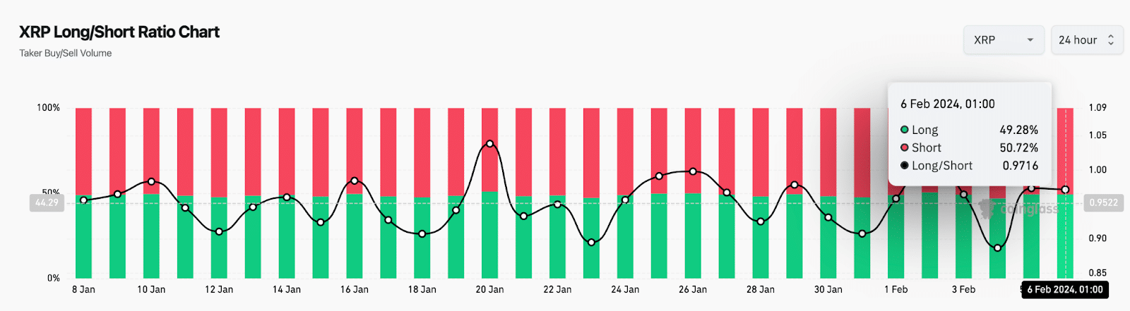 Ripple (XRP) LONG/SHORT ratio | Source: Coinglass
