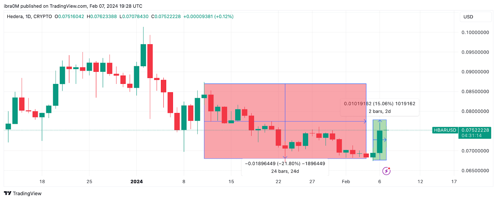 Hedera (HBAR) Price Action Jan 11 to Feb 7 2024