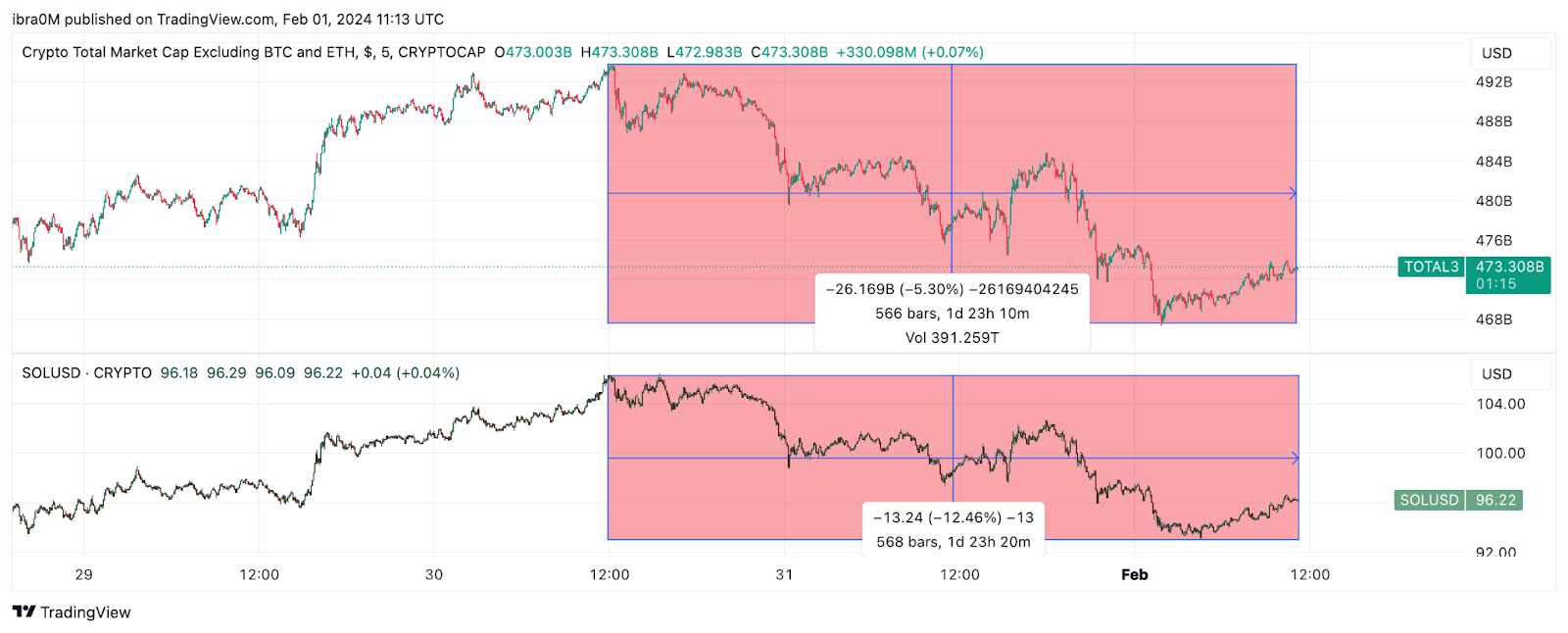 Altcoin Market vs. Solana (SOL) Price Trend Jan 30 - Feb 1 2024