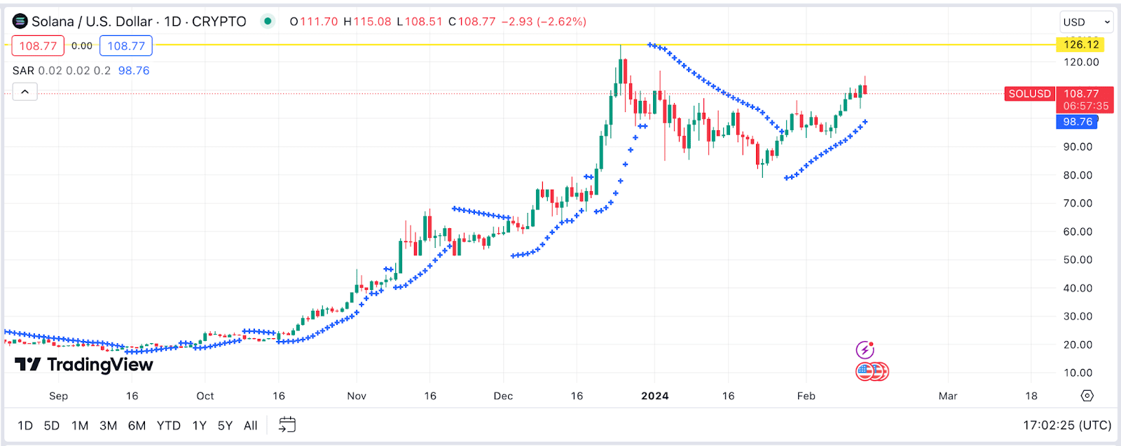 Solana (SOL) Price Forecast