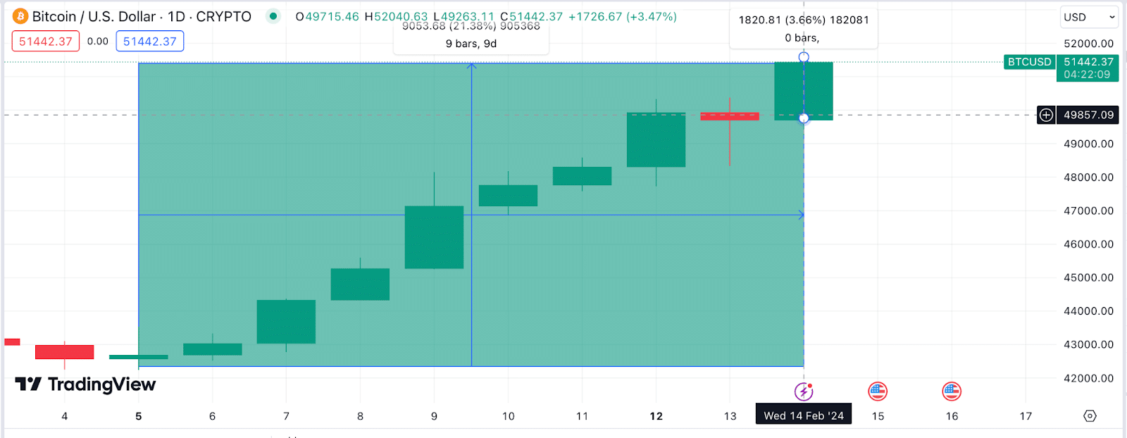 Bitcoin (BTC) Price performance, Valentines day 2024