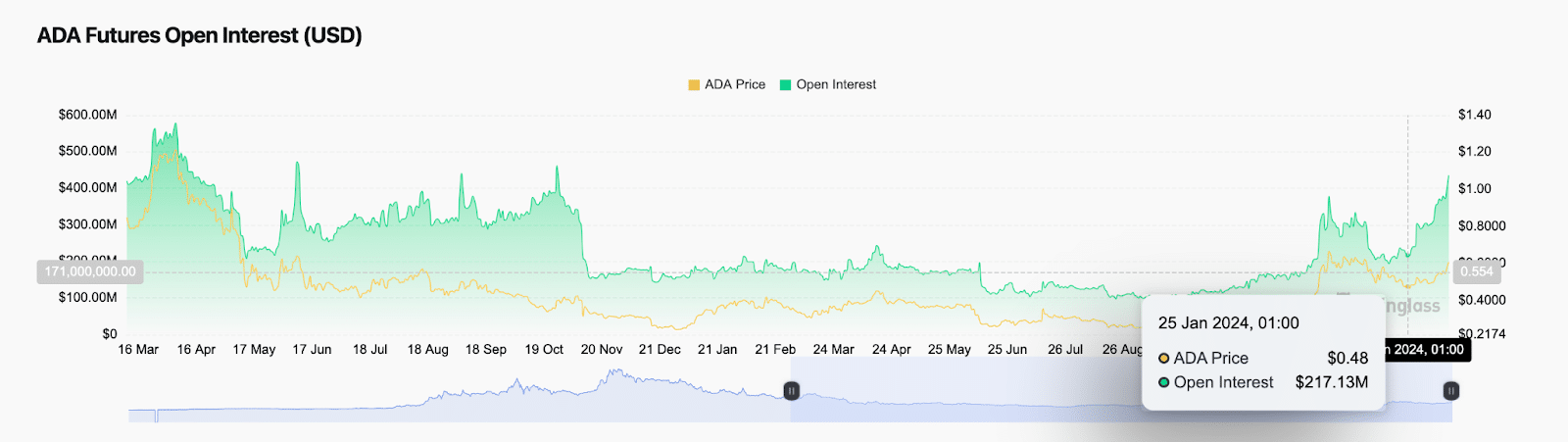 Cardano price reclaims .60 as open interest doubles in 21 days  - 1