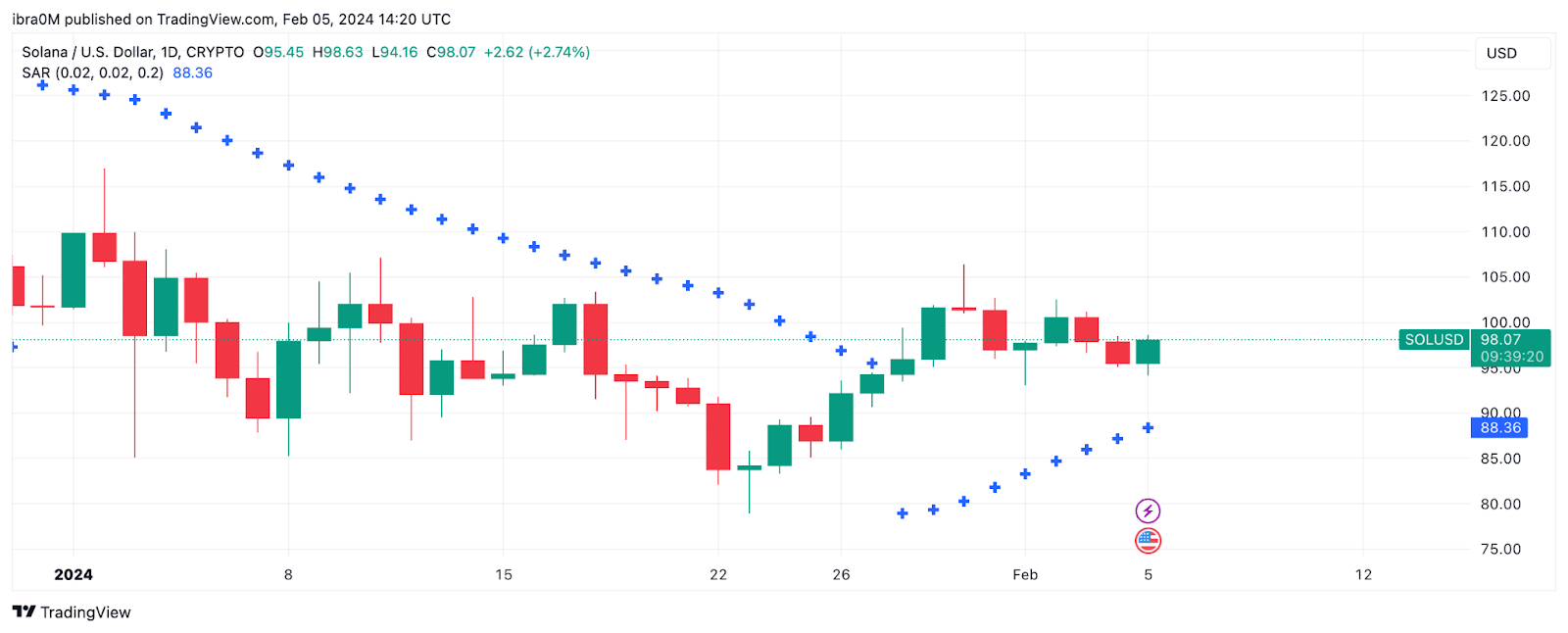 Solana (SOL) Price Forecast, Feb 2024